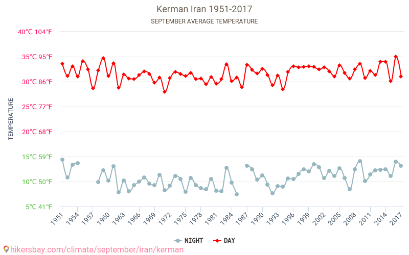 כרמאן - שינוי האקלים 1951 - 2017 טמפרטורה ממוצעת ב כרמאן במשך השנים. מזג אוויר ממוצע ב ספטמבר. hikersbay.com