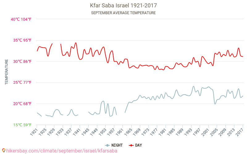 Kfar Saba - Klimaendringer 1921 - 2017 Gjennomsnittstemperatur i Kfar Saba gjennom årene. Gjennomsnittlig vær i September. hikersbay.com