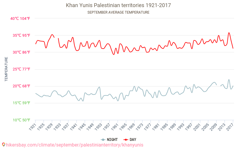 Khan Yunis - Climáticas, 1921 - 2017 Temperatura média em Khan Yunis ao longo dos anos. Clima médio em Setembro. hikersbay.com
