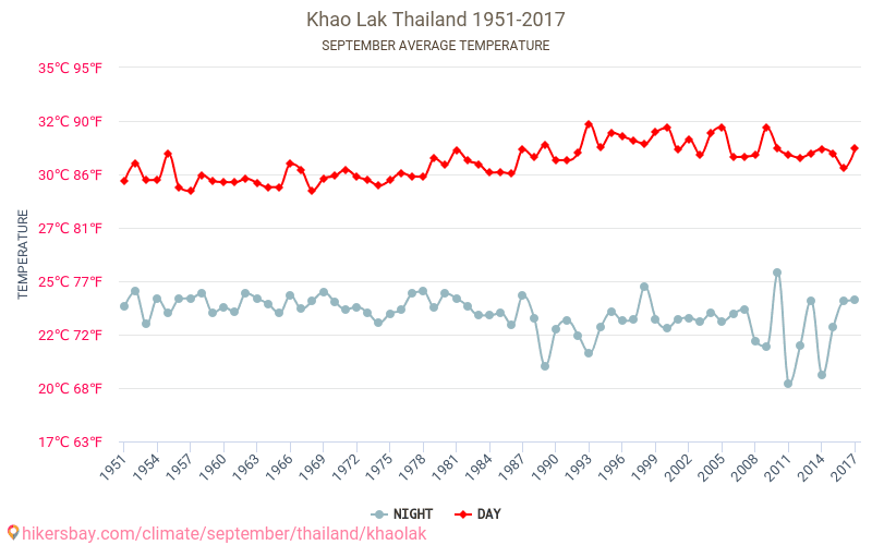 Khao Lak - Klimatické změny 1951 - 2017 Průměrná teplota v Khao Lak během let. Průměrné počasí v Září. hikersbay.com