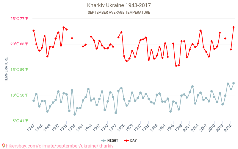 Charkiv - Klimatförändringarna 1943 - 2017 Medeltemperatur i Charkiv under åren. Genomsnittligt väder i September. hikersbay.com