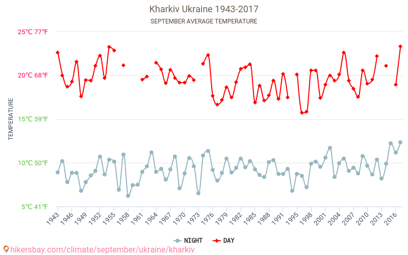 哈爾科夫 - 气候变化 1943 - 2017 哈爾科夫 多年来的平均温度。 9月 的平均天气。 hikersbay.com