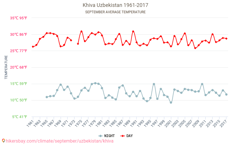 Khiva - שינוי האקלים 1961 - 2017 טמפרטורה ממוצעת ב Khiva במשך השנים. מזג אוויר ממוצע ב ספטמבר. hikersbay.com