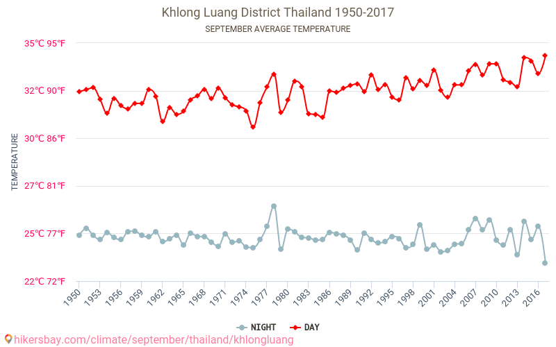 Khlong Luang District - Klimatförändringarna 1950 - 2017 Medeltemperatur i Khlong Luang District under åren. Genomsnittligt väder i September. hikersbay.com