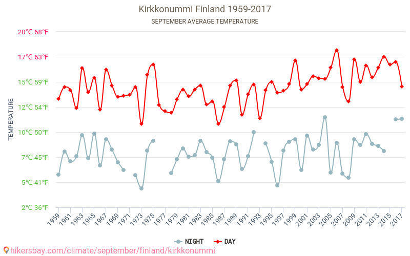 Kyrkslätt - Klimatförändringarna 1959 - 2017 Medeltemperatur i Kyrkslätt under åren. Genomsnittligt väder i September. hikersbay.com