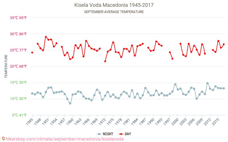 Kisela Voda - Le changement climatique 1945 - 2017 Température moyenne à Kisela Voda au fil des ans. Conditions météorologiques moyennes en septembre. hikersbay.com