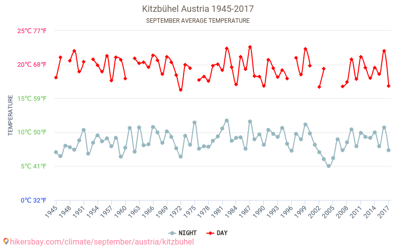 Кицбюэль - Изменение климата 1945 - 2017 Средняя температура в Кицбюэль за годы. Средняя погода в сентябре. hikersbay.com