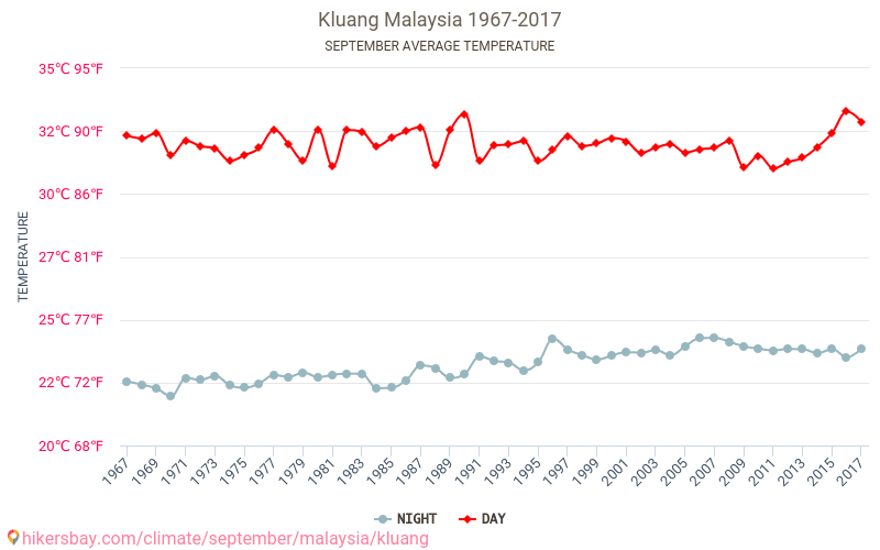Kluang - Klimaatverandering 1967 - 2017 Gemiddelde temperatuur in Kluang door de jaren heen. Gemiddeld weer in September. hikersbay.com