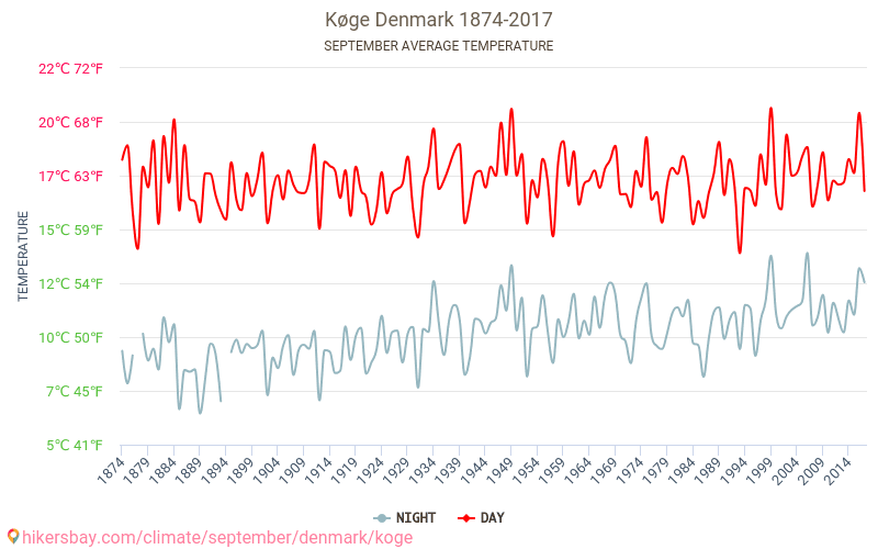 Køge - Κλιματική αλλαγή 1874 - 2017 Μέση θερμοκρασία στην Køge τα τελευταία χρόνια. Μέσος καιρός στο Σεπτεμβρίου. hikersbay.com