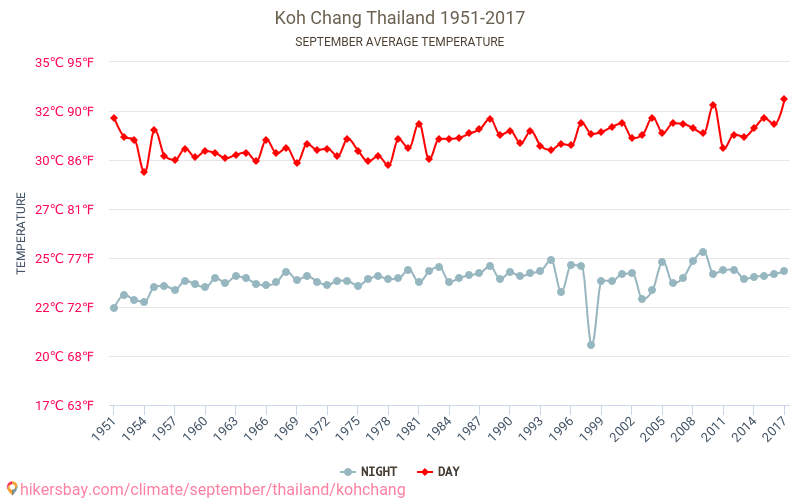 Koh Chang - Klimaendringer 1951 - 2017 Gjennomsnittstemperatur i Koh Chang gjennom årene. Gjennomsnittlig vær i September. hikersbay.com