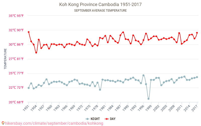 Koh Kong - Klimatförändringarna 1951 - 2017 Medeltemperatur i Koh Kong under åren. Genomsnittligt väder i September. hikersbay.com