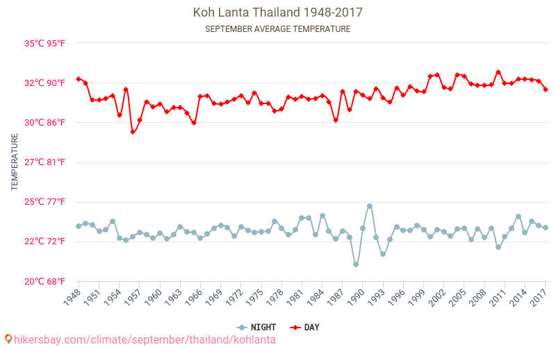 Koh Lanta - जलवायु परिवर्तन 1948 - 2017 Koh Lanta में वर्षों से औसत तापमान। सितम्बर में औसत मौसम। hikersbay.com