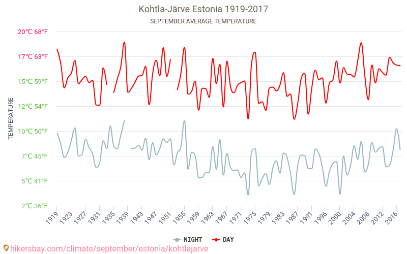 Kohtla-Järve - Le changement climatique 1919 - 2017 Température moyenne à Kohtla-Järve au fil des ans. Conditions météorologiques moyennes en septembre. hikersbay.com