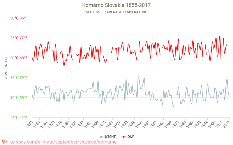 Komárno - El cambio climático 1855 - 2017 Temperatura media en Komárno a lo largo de los años. Tiempo promedio en Septiembre. hikersbay.com