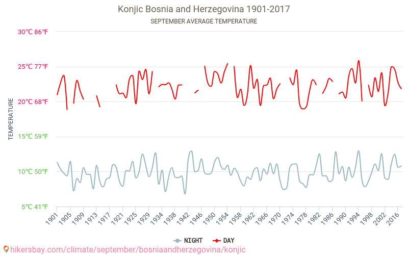 Konjic - Κλιματική αλλαγή 1901 - 2017 Μέση θερμοκρασία στην Konjic τα τελευταία χρόνια. Μέσος καιρός στο Σεπτεμβρίου. hikersbay.com