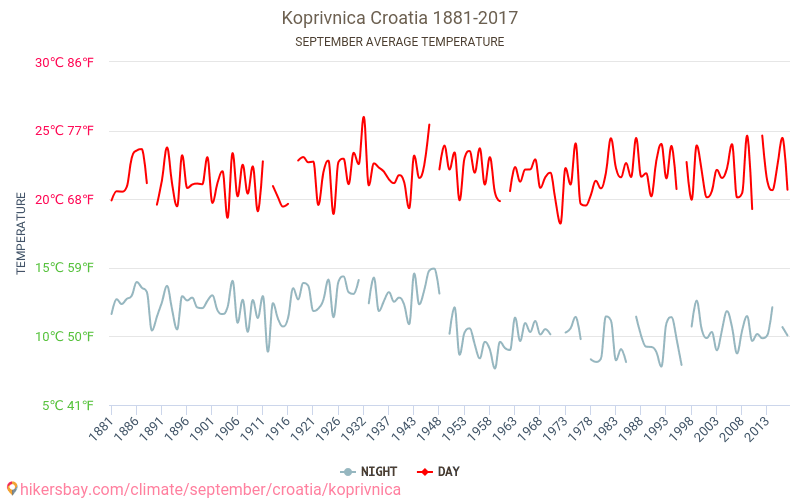 Koprivnica - Klimawandel- 1881 - 2017 Durchschnittliche Temperatur in Koprivnica über die Jahre. Durchschnittliches Wetter in September. hikersbay.com