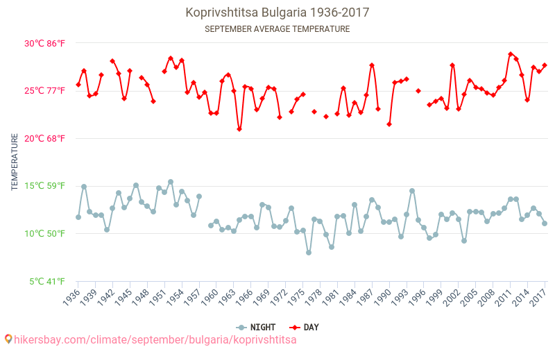 Копривштиця - Зміна клімату 1936 - 2017 Середня температура в Копривштиця протягом років. Середня погода в вересні. hikersbay.com