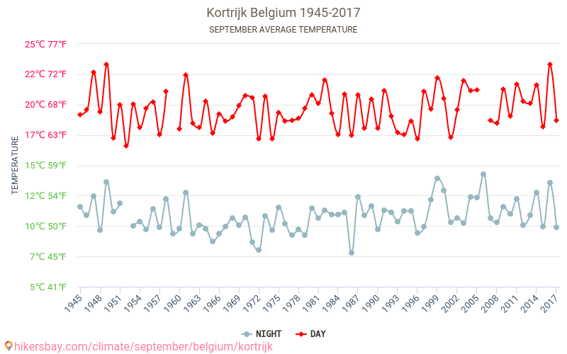 Cortrique - El cambio climático 1945 - 2017 Temperatura media en Cortrique a lo largo de los años. Tiempo promedio en Septiembre. hikersbay.com