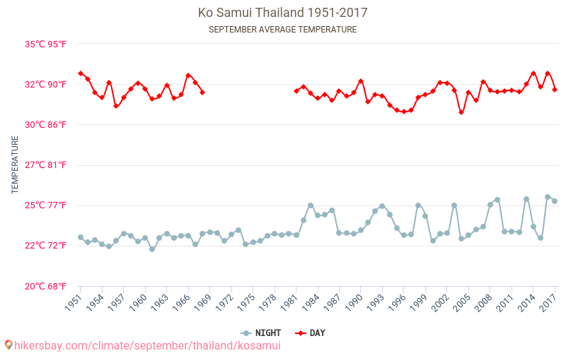 Κο Σαμούι - Κλιματική αλλαγή 1951 - 2017 Μέση θερμοκρασία στην Κο Σαμούι τα τελευταία χρόνια. Μέσος καιρός στο Σεπτεμβρίου. hikersbay.com