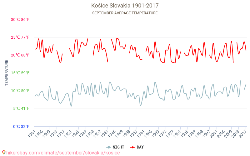 Košice - Klimatförändringarna 1901 - 2017 Medeltemperatur i Košice under åren. Genomsnittligt väder i September. hikersbay.com