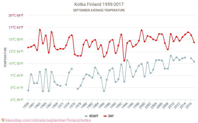 Kotka - Klimaendringer 1959 - 2017 Gjennomsnittstemperatur i Kotka gjennom årene. Gjennomsnittlig vær i September. hikersbay.com