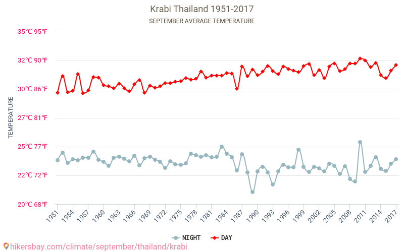 Krabi - Cambiamento climatico 1951 - 2017 Temperatura media in Krabi nel corso degli anni. Clima medio a settembre. hikersbay.com