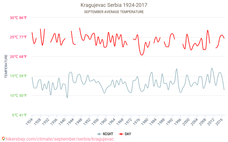 Kragujevac - जलवायु परिवर्तन 1924 - 2017 Kragujevac में वर्षों से औसत तापमान। सितम्बर में औसत मौसम। hikersbay.com