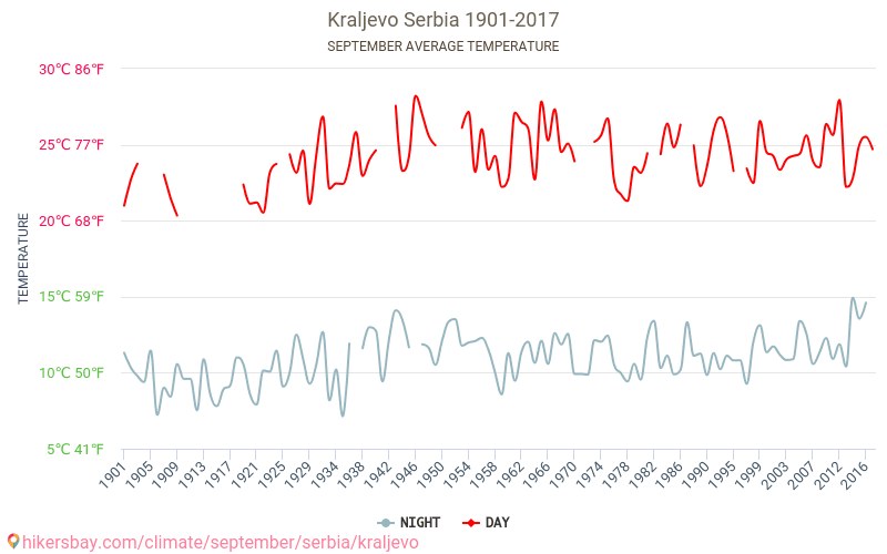 Kraljevo - Klimaendringer 1901 - 2017 Gjennomsnittstemperatur i Kraljevo gjennom årene. Gjennomsnittlig vær i September. hikersbay.com