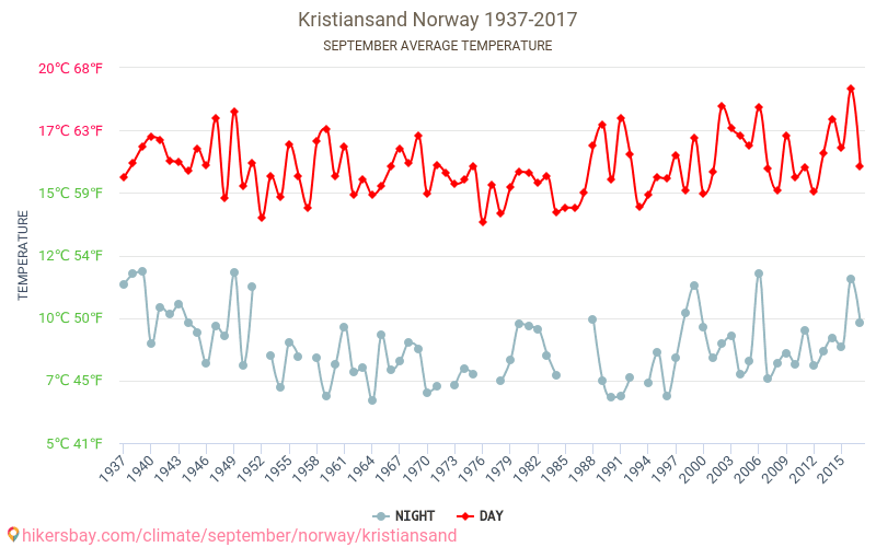 Kristiansand - Biến đổi khí hậu 1937 - 2017 Nhiệt độ trung bình tại Kristiansand qua các năm. Thời tiết trung bình tại Tháng Chín. hikersbay.com