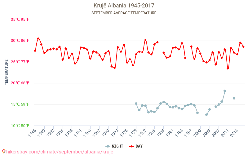 Kruja - Zmiany klimatu 1945 - 2017 Średnie temperatury w Kruja w ubiegłych latach. Średnia pogoda we wrześniu. hikersbay.com