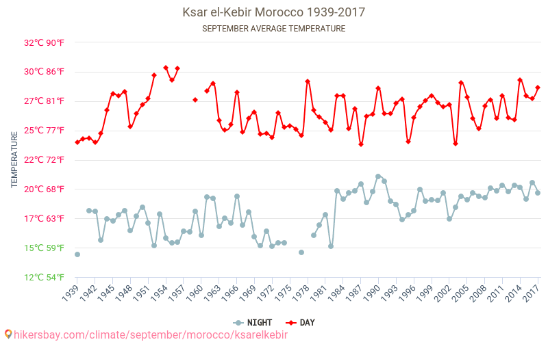 Ksar-el-Kebir - Schimbările climatice 1939 - 2017 Temperatura medie în Ksar-el-Kebir de-a lungul anilor. Vremea medie în Septembrie. hikersbay.com
