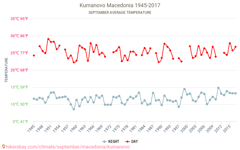 Kumanovo - Klimaatverandering 1945 - 2017 Gemiddelde temperatuur in Kumanovo door de jaren heen. Gemiddeld weer in September. hikersbay.com