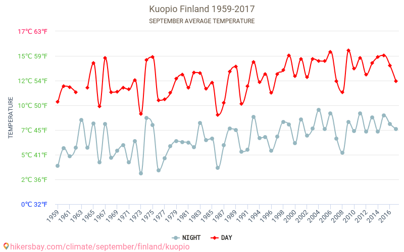 Kuopio - Klimaendringer 1959 - 2017 Gjennomsnittstemperatur i Kuopio gjennom årene. Gjennomsnittlig vær i September. hikersbay.com