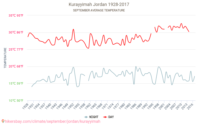 Kurayyimah - Klimatické změny 1928 - 2017 Průměrná teplota v Kurayyimah během let. Průměrné počasí v Září. hikersbay.com