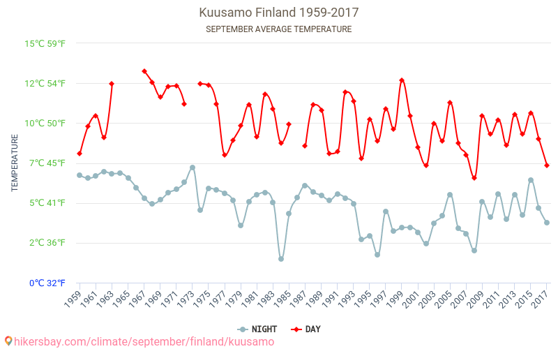 Kuusamo - Klimatické změny 1959 - 2017 Průměrná teplota v Kuusamo během let. Průměrné počasí v Září. hikersbay.com