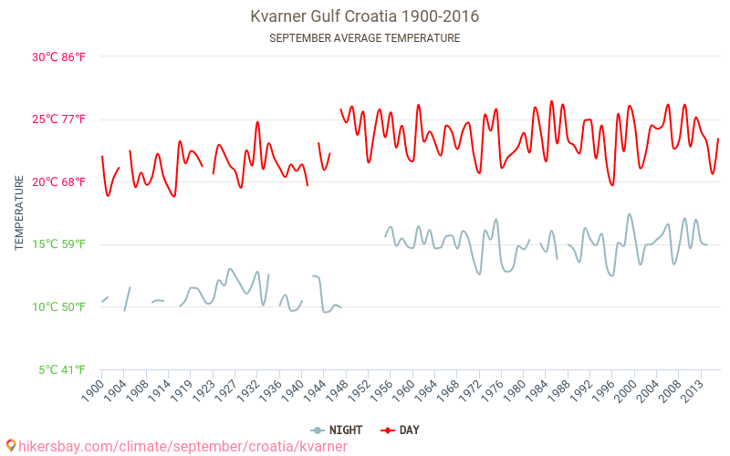 Kvarner - Zmiany klimatu 1900 - 2016 Średnie temperatury w Kvarner w ubiegłych latach. Średnia pogoda we wrześniu. hikersbay.com