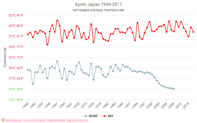 קיוטו - שינוי האקלים 1949 - 2017 טמפ ממוצעות קיוטו השנים. מזג האוויר הממוצע ב- בספטמבר. hikersbay.com