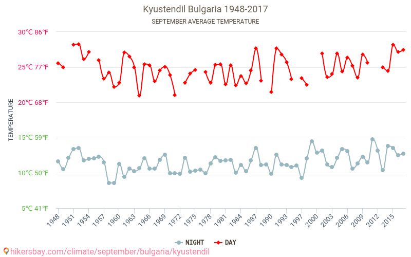 Кюстендил - Изменение климата 1948 - 2017 Средняя температура в Кюстендил за годы. Средняя погода в сентябре. hikersbay.com