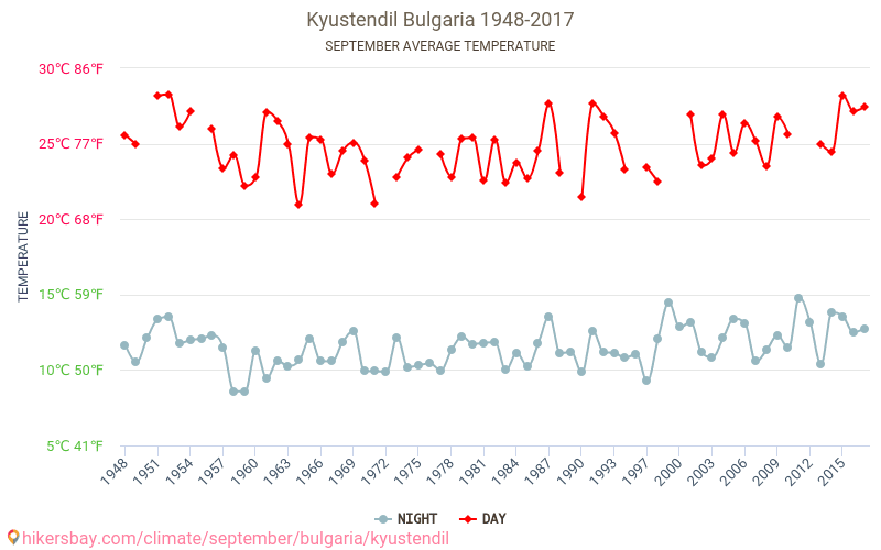 קיוסטנדיל - שינוי האקלים 1948 - 2017 טמפרטורה ממוצעת ב קיוסטנדיל במשך השנים. מזג אוויר ממוצע ב ספטמבר. hikersbay.com