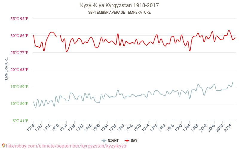 Kyzyl-Kiya - Schimbările climatice 1918 - 2017 Temperatura medie în Kyzyl-Kiya de-a lungul anilor. Vremea medie în Septembrie. hikersbay.com