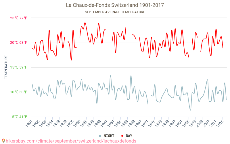 Ла Шо-де-Фон - Зміна клімату 1901 - 2017 Середня температура в Ла Шо-де-Фон протягом років. Середня погода в вересні. hikersbay.com