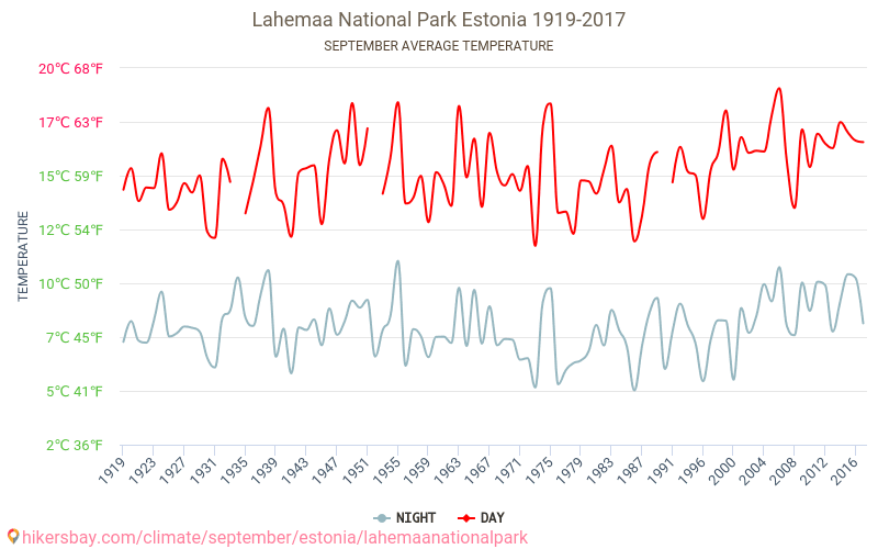 Parc national de Lahemaa - Le changement climatique 1919 - 2017 Température moyenne à Parc national de Lahemaa au fil des ans. Conditions météorologiques moyennes en septembre. hikersbay.com