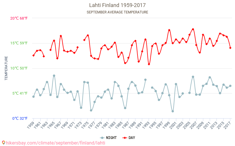 Lahti - Biến đổi khí hậu 1959 - 2017 Nhiệt độ trung bình tại Lahti qua các năm. Thời tiết trung bình tại Tháng Chín. hikersbay.com