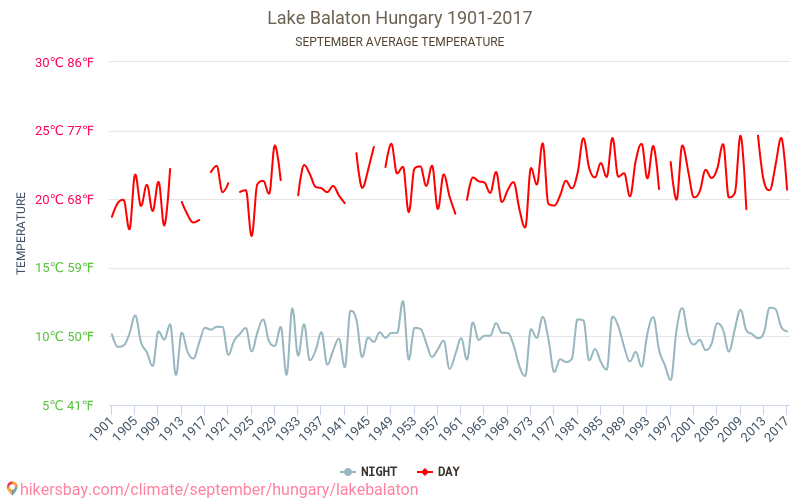 벌러톤 호 - 기후 변화 1901 - 2017 벌러톤 호 에서 수년 동안의 평균 온도. 9월 에서의 평균 날씨. hikersbay.com