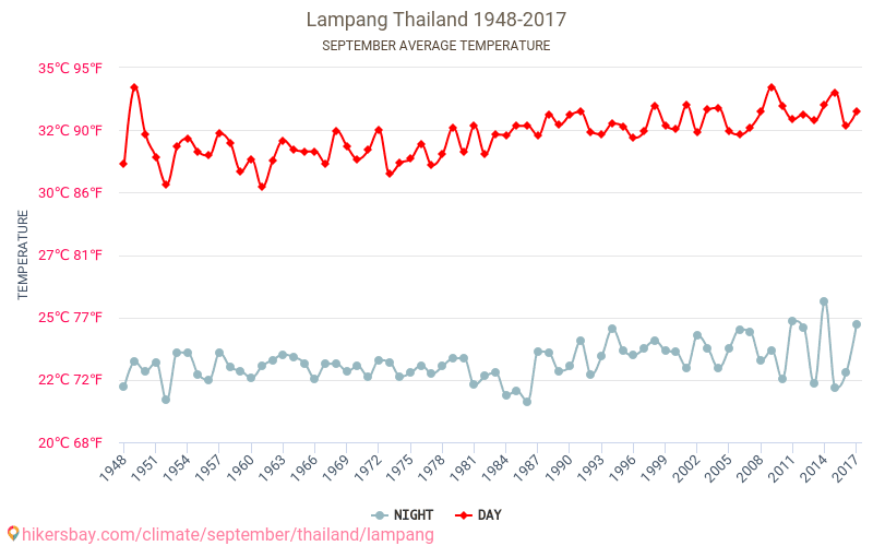 Lampang - Klimaatverandering 1948 - 2017 Gemiddelde temperatuur in Lampang door de jaren heen. Gemiddeld weer in September. hikersbay.com