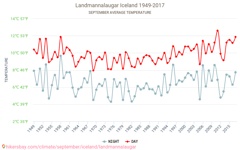 ランドマンナロイガル - 気候変動 1949 - 2017 ランドマンナロイガル の平均気温と、過去数年のデータ。 9月 の平均天気。 hikersbay.com
