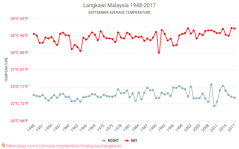 Langkawi - Biến đổi khí hậu 1948 - 2017 Nhiệt độ trung bình tại Langkawi qua các năm. Thời tiết trung bình tại Tháng Chín. hikersbay.com
