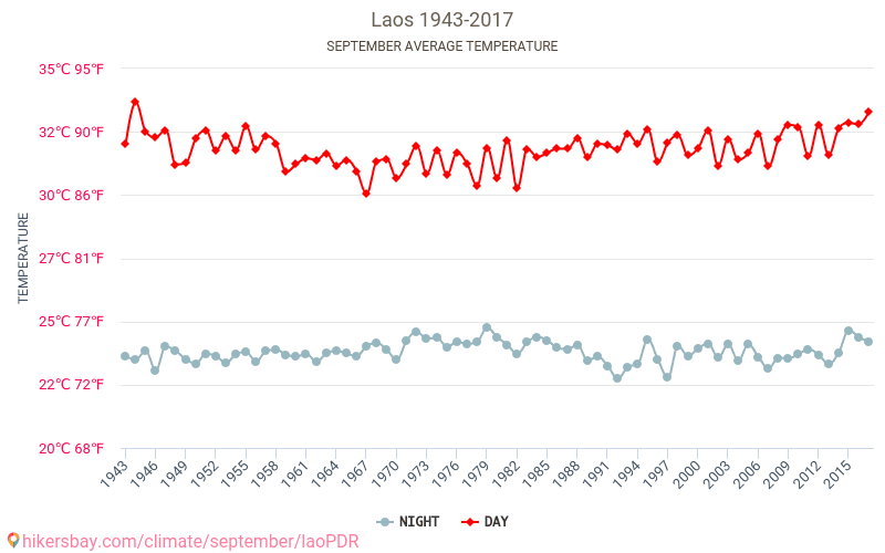 laoPDR - Klimata pārmaiņu 1943 - 2017 Vidējā temperatūra laoPDR gada laikā. Vidējais laiks Septembris. hikersbay.com