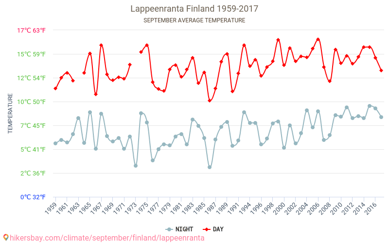 Lappeenranta - Perubahan iklim 1959 - 2017 Suhu rata-rata di Lappeenranta selama bertahun-tahun. Cuaca rata-rata di September. hikersbay.com