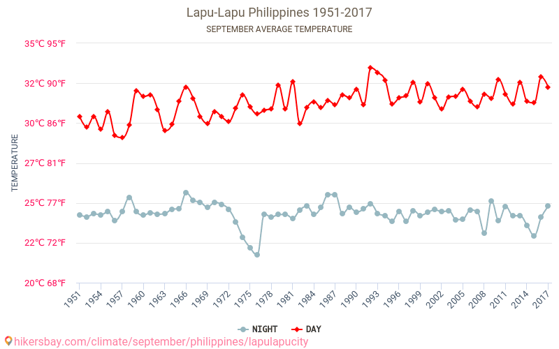 Lapu-Lapu - Climate change 1951 - 2017 Average temperature in Lapu-Lapu over the years. Average weather in September. hikersbay.com